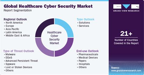 Healthcare Cyber Security Market Size And Share Report 2030