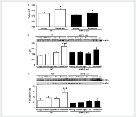 A By Real Time QPCR The Gene Expression Of Tgfbi Increased With