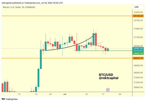 Rekt Capital On Twitter BTC Still Holding The Green Level As Support