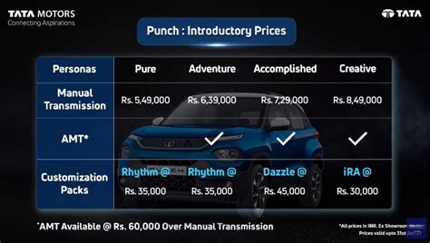 Tata Punch On Road Price: New Tata Punch SUV launched at ₹5.49 lakh. Check variant-wise prices ...