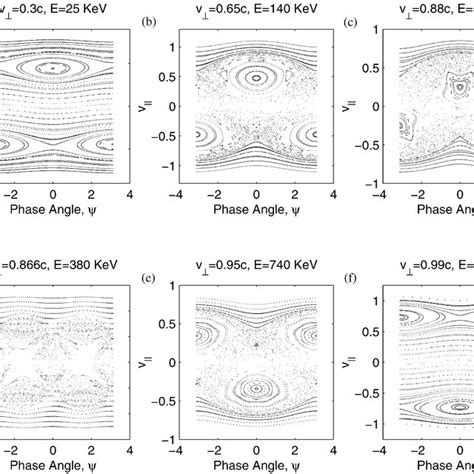 Stroboscopic Surface Of Section Plots For E 12 And B Bb 0 Download Scientific