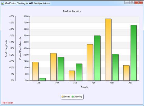 A Bar Chart With Multiple Axes And A Legend In Wpf Mindfusion Company