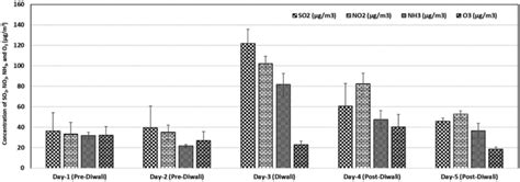 Variation Of Gaseous Air Pollutants Observed During Pre To Post Diwali