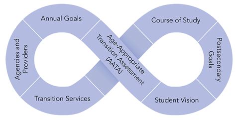 Transition Planning And The IEP OCALI