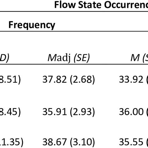 Means Adjusted Means Standard Deviations And Standard Errors For Each