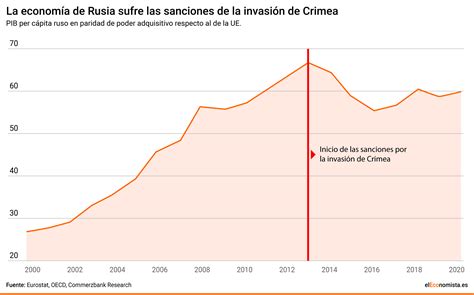 Las Consecuencias Económicas Del Conflicto Entre Rusia Y Ucrania