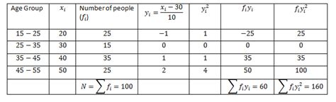 Standard Deviation Formula For Sample And Population Derivation