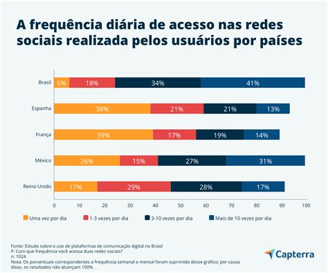 Estudo reúne dados sobre o uso de redes sociais no Brasil