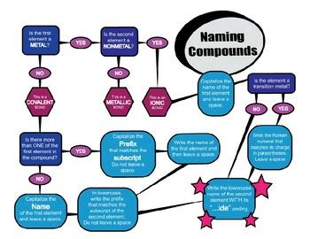 Naming Ionic And Covalent Bonds Flowchart By Epiphany ScienceWorks