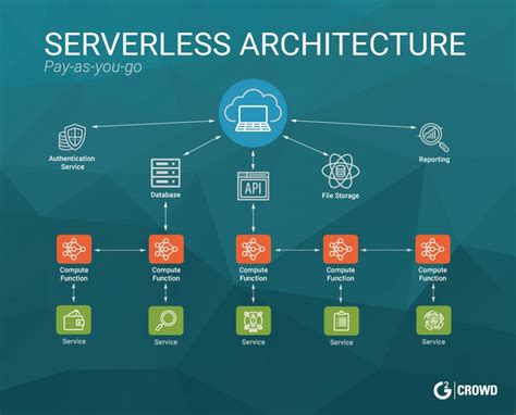 An Introduction To Serverless And Faas Functions As A Service