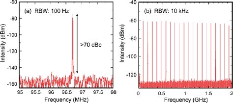 Rf Spectra In A Mhz And B Ghz Span Range For The Shortest