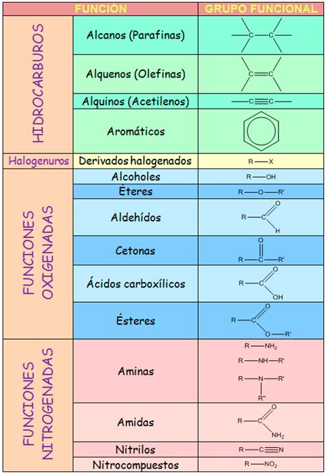 Qu Mica Org Nica Grupos Funcionales Tomi Digital Organic Chemistry