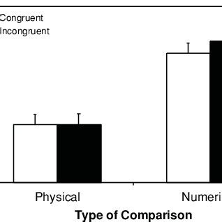 Experiment Mean Reaction Times In Milliseconds For Comparisons Of