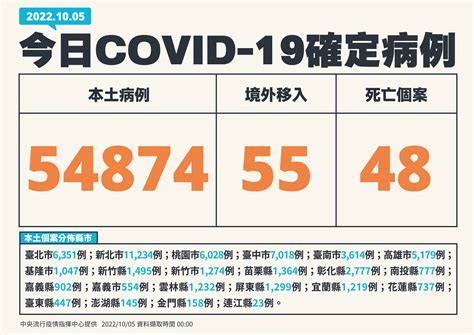 快訊／新高峰出現！本土 54874 這波疫情以來最高紀錄 Ettoday生活新聞 Ettoday新聞雲