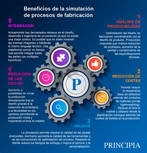 Beneficios De La Simulaci N De Procesos De Fabricaci N Principia