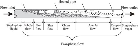 Flow Patterns In The Horizontal Heated Pipe Walter And Epple 2017