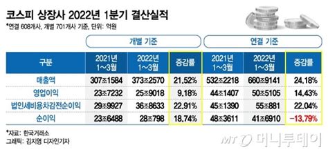 1분기 코스피 상장사 영업이익 50조 넘었다 144 증가 네이트 뉴스