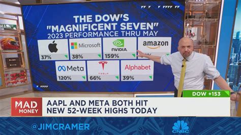 It's not bad that top stock performers are strong, says Jim Cramer