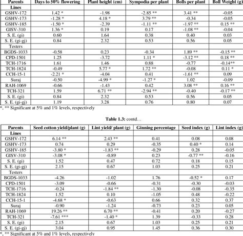 General Combining Ability Gca Effects Of Parents For Various