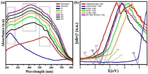 A Uv Vis Drs Spectra And B Bandgap Energy Of Various Catalysts Download Scientific Diagram