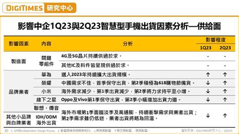 研調：陸系智慧手機q1出貨季減13，q2料回升 Moneydj理財網 Line Today