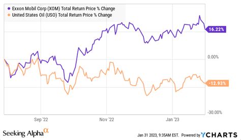 Exxon Mobil Shares Can Cool Off Following Q4 Earnings Nyse Xom