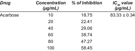 Alpha Amylase Inhibitory Effects Of Acarbose Standard Amylase