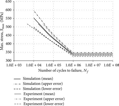 Comparison Between Simulation And Experimental Data At The Stress Ratio