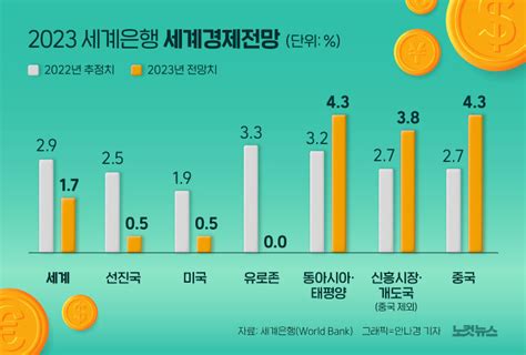 2023년 세계경제 성장률 전망 17 그래픽뉴스 노컷뉴스