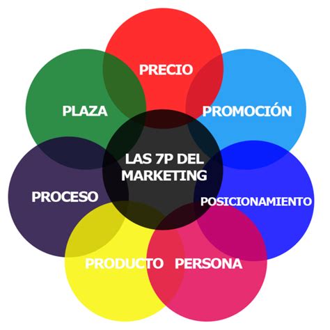 Modelo P Del Marketing Somos Industrias