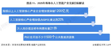 【建议收藏】重磅！2023年珠海市人工智能产业链全景图谱 附产业政策、产业链现状图谱、产业资源空间布局、产业链发展规划 行业研究报告 前瞻网