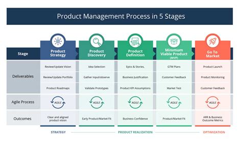 Agile Product Management Lifecycle