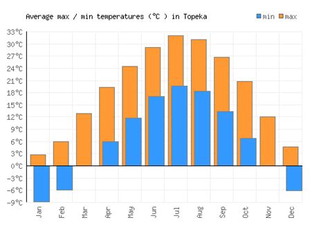 Topeka Weather averages & monthly Temperatures | United States ...