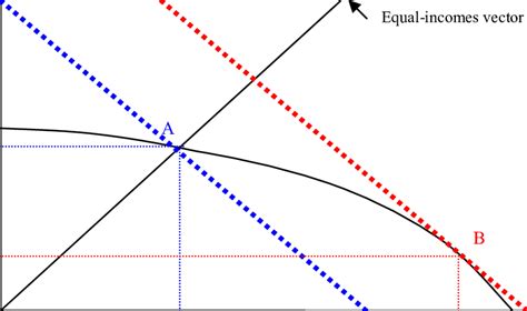 Risk Neutral And Risk Averse Production Equilibria Since The