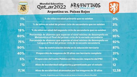 Argentina vs Países Bajos cómo está cada país en materia educativa CNN