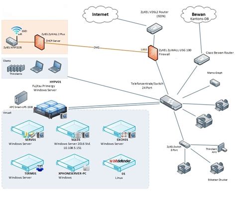 Netzwerkkomponenten Diagram Quizlet