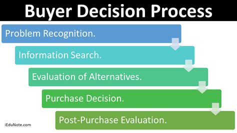 Buyer Decision Process 5 Stages Of Consumer Buying Decision Process