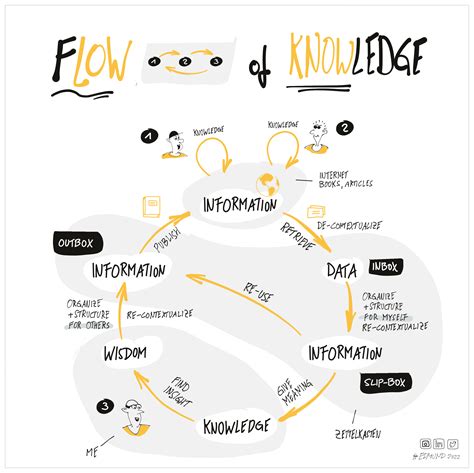 What‘s your preferred workflow for using Zettelkasten? — Zettelkasten Forum