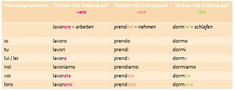 Regelmäßige Verben Italienisch Konjugation der Verben