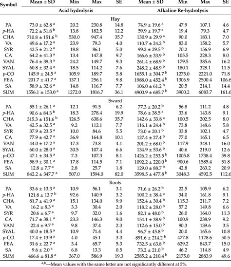 Content of phenolic compounds in plant material (µg/g d.w.) | Download ...