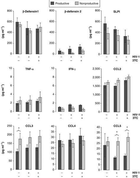 Selective Upregulation Of C C Motif Chemokine Ligand Ccl And Ccl