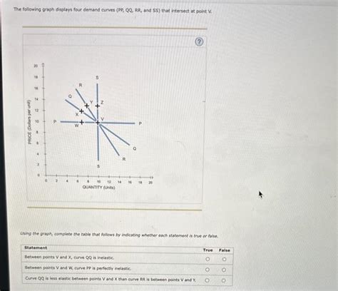 Solved The Following Graph Displays Four Demand Curves PP Chegg