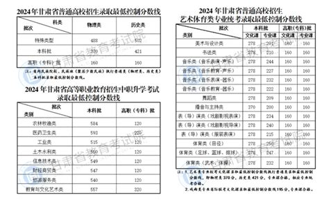 2024甘肃高考各批次录取分数线一览表（含一本二本专科）4221学习网