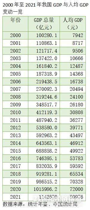 2021年我国人均gdp破8万元，超过世界平均水平，2000年以来增幅超9倍凤凰网