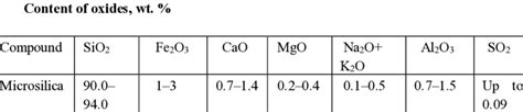 Chemical Analysis Of Microsilica Download Scientific Diagram