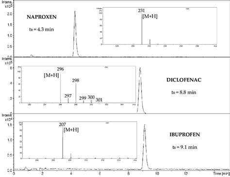 Extracted Ion Chromatogram Eic Hplc Ms Spectra Of Naproxen