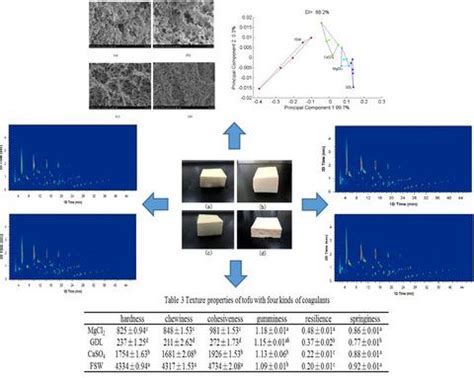 Influence Of Four Different Coagulants On The Physicochemical