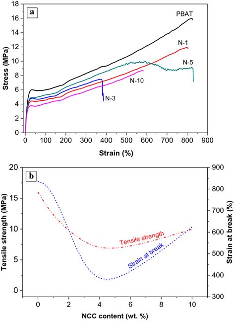 Stressstrain Curves For PBAT And PBAT NCC Nanocomposites A And