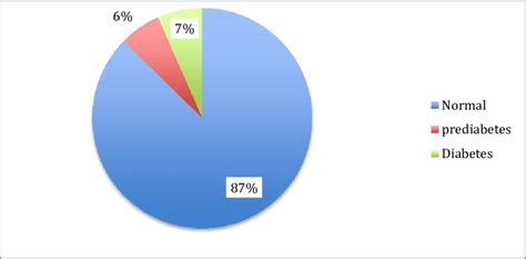 Prevalence Of Diabetes Mellitus Download Scientific Diagram