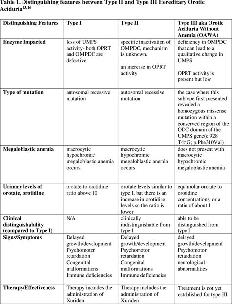 Symptoms 1 Fonteh : Orotic Aciduria | Semantic Scholar